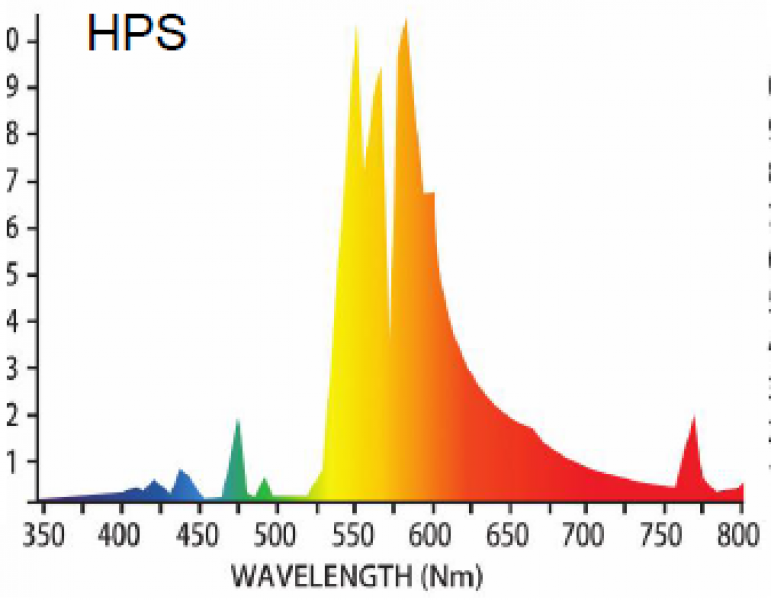 Super HPS Lamp 400W, T46, 4600 Lumens, 2100K